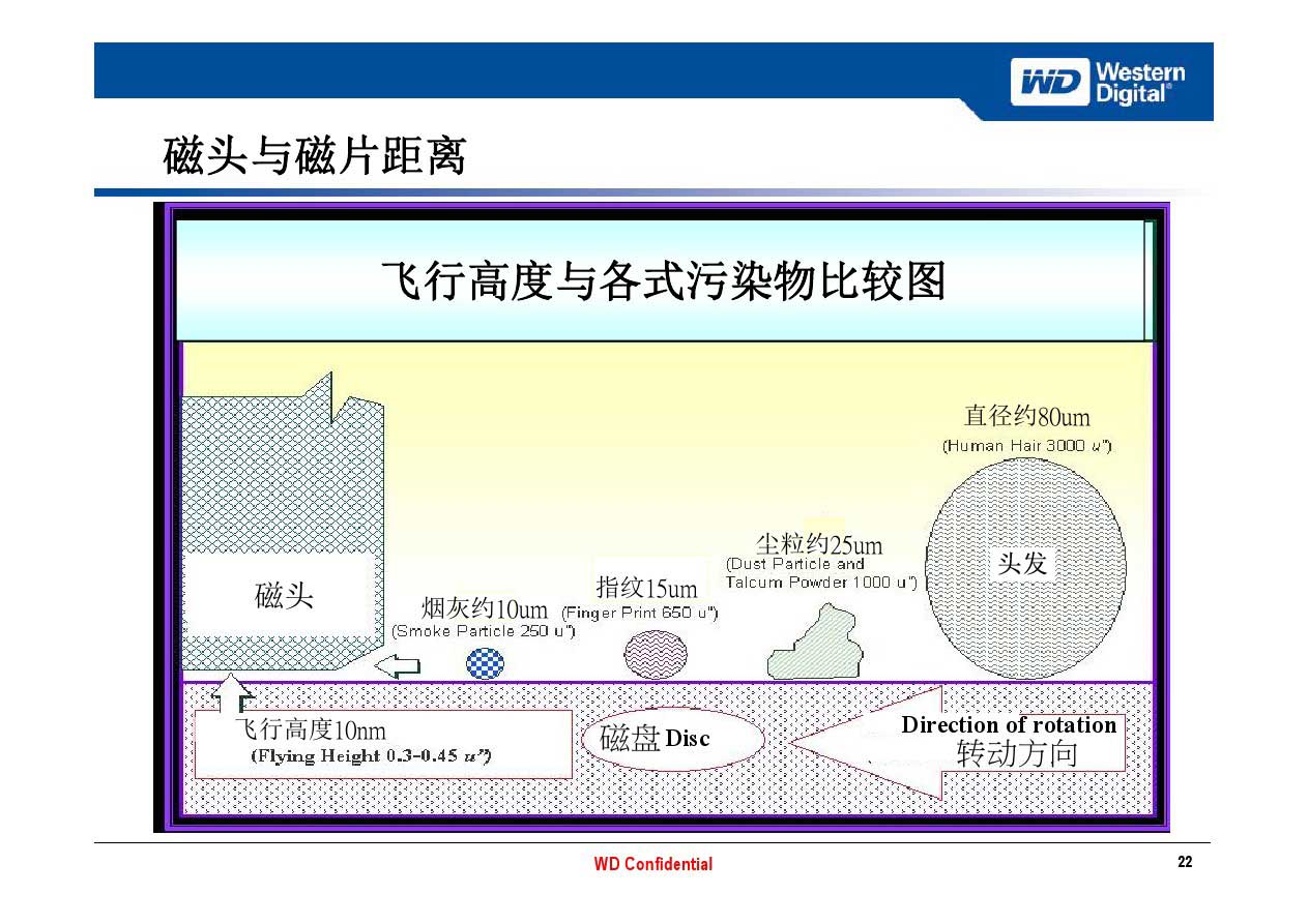 硬盤磁頭飛行高度對比