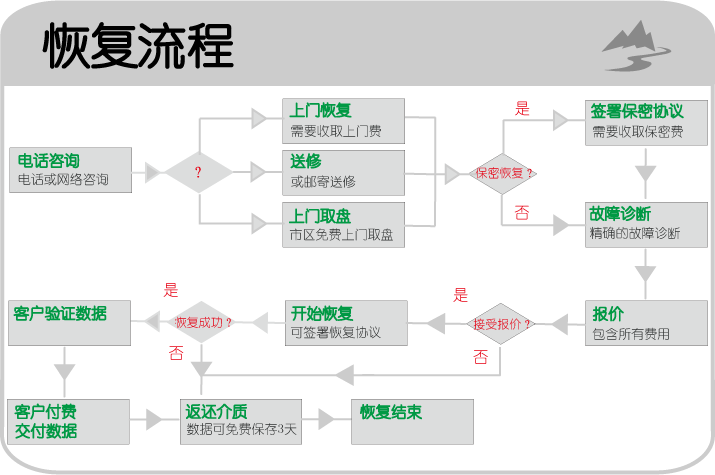 香農(nóng)青島數(shù)據(jù)恢復(fù)中心-服務(wù)流程