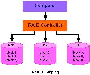 RAID0數據恢復