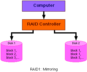 RAID1數據恢復