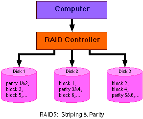 Raid5數據恢復