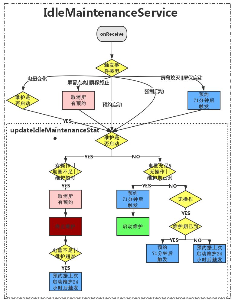 android手機trim