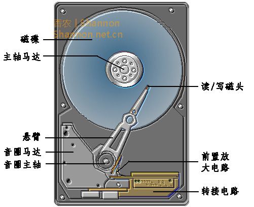 圖一：硬盤的機械結構示意圖