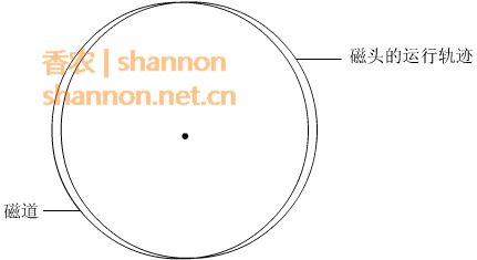 圖十：由于熱沖擊導致的周期性偏離（RRO）示意圖