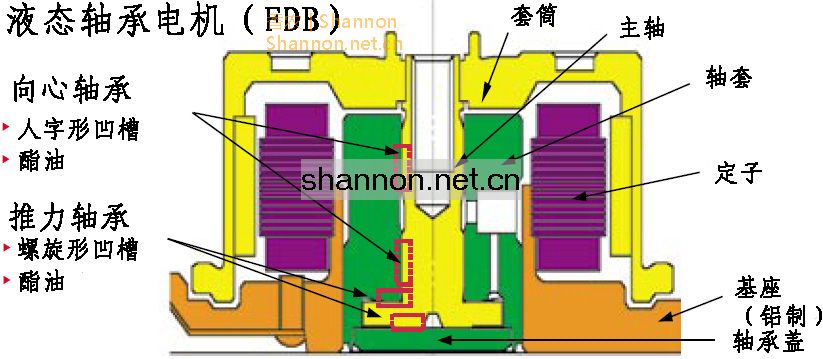 圖三：液態軸承主軸電機結構示意圖
