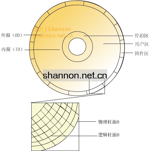 圖五：磁盤空間的結構示意圖