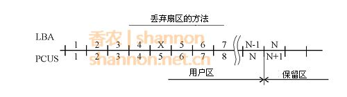 圖六：P-表的算法