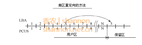 圖七：G-表的算法