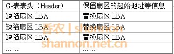 圖九：G-表的數據結構示意圖
